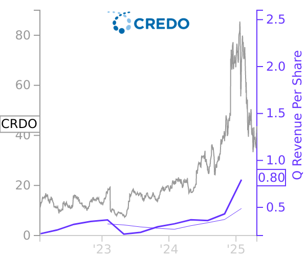 CRDO stock chart compared to revenue