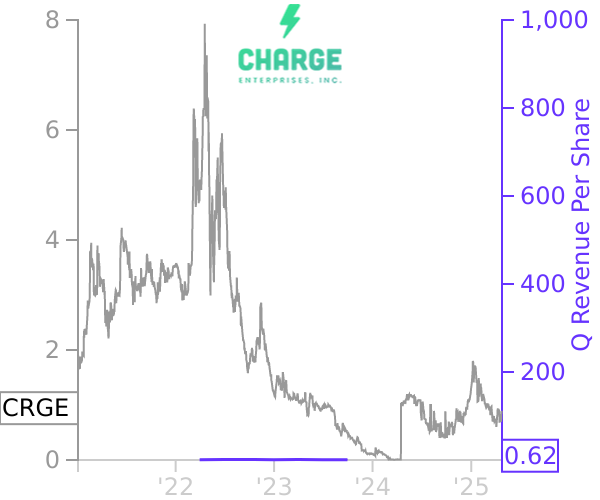 CRGE stock chart compared to revenue