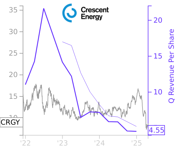 CRGY stock chart compared to revenue