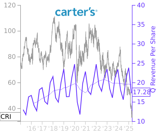 CRI stock chart compared to revenue