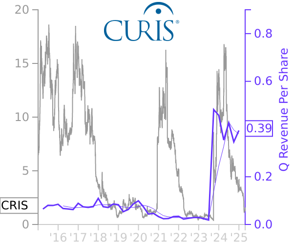 CRIS stock chart compared to revenue