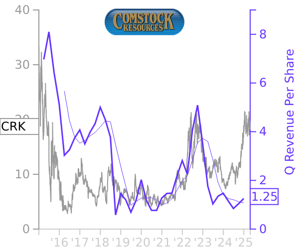 CRK stock chart compared to revenue