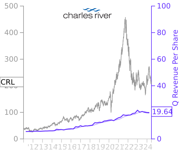 CRL stock chart compared to revenue