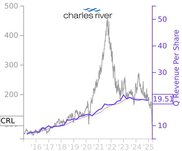 CRL stock chart compared to revenue