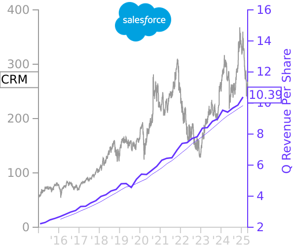 CRM stock chart compared to revenue