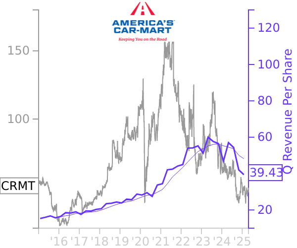 CRMT stock chart compared to revenue