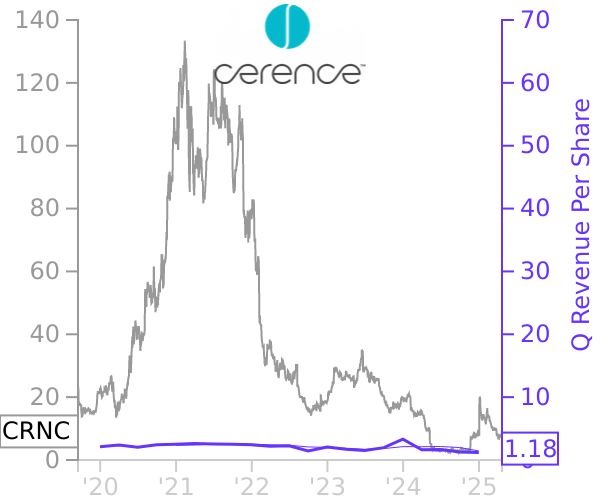 CRNC stock chart compared to revenue