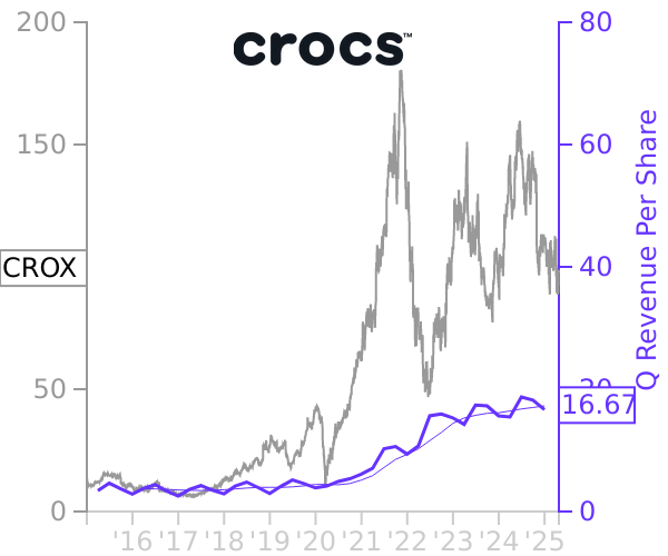 CROX stock chart compared to revenue