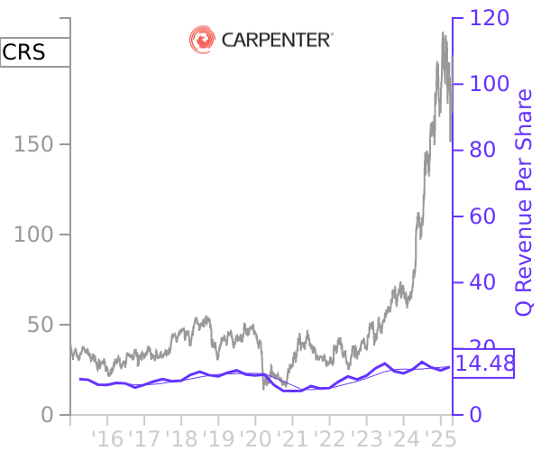 CRS stock chart compared to revenue