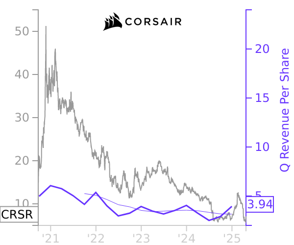 CRSR stock chart compared to revenue