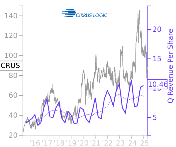 CRUS stock chart compared to revenue