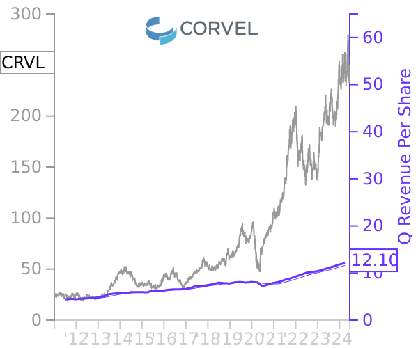 CRVL stock chart compared to revenue