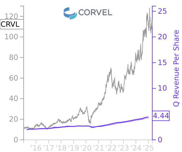 CRVL stock chart compared to revenue