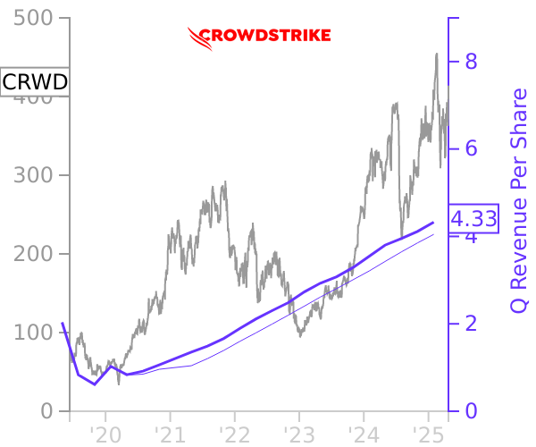 CRWD stock chart compared to revenue