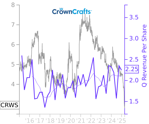 CRWS stock chart compared to revenue