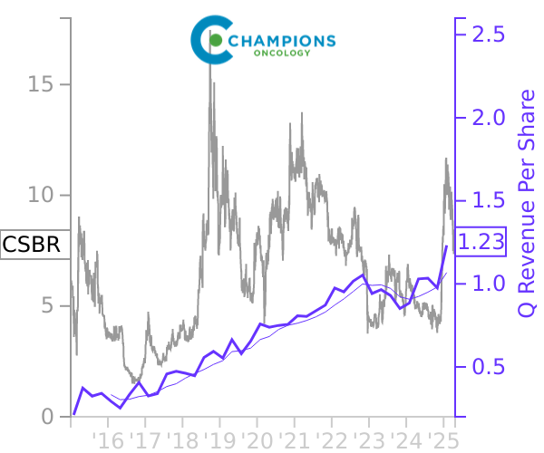 CSBR stock chart compared to revenue