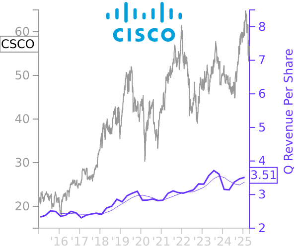 CSCO stock chart compared to revenue