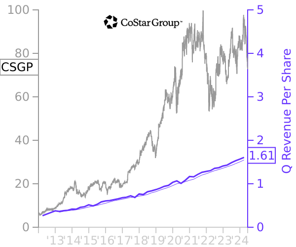 CSGP stock chart compared to revenue
