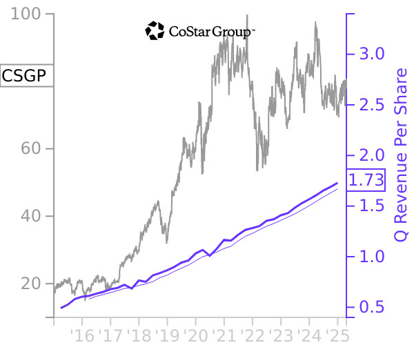 CSGP stock chart compared to revenue