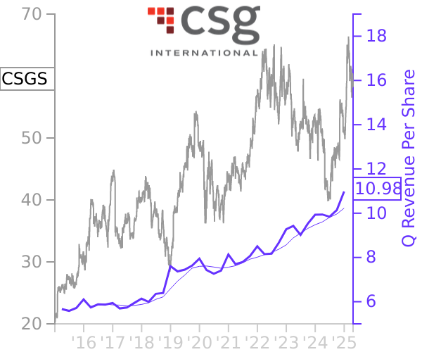 CSGS stock chart compared to revenue