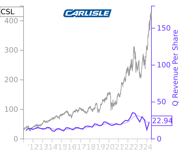 CSL stock chart compared to revenue