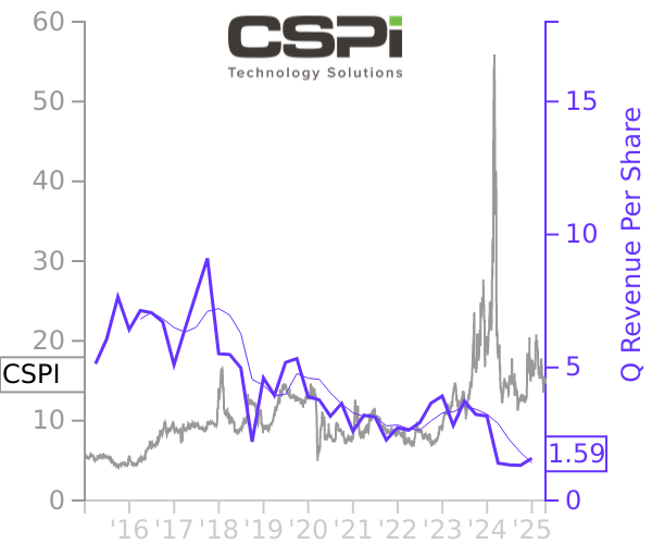 CSPI stock chart compared to revenue