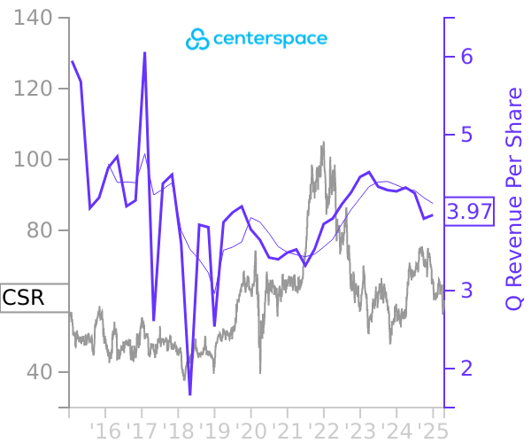 CSR stock chart compared to revenue