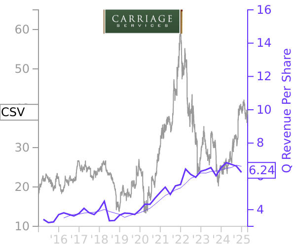 CSV stock chart compared to revenue