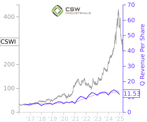 CSWI stock chart compared to revenue