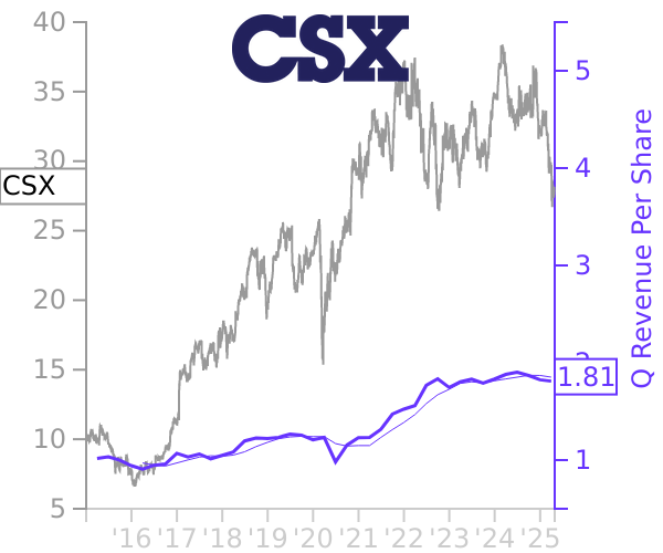 CSX stock chart compared to revenue