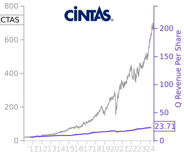 CTAS stock chart compared to revenue