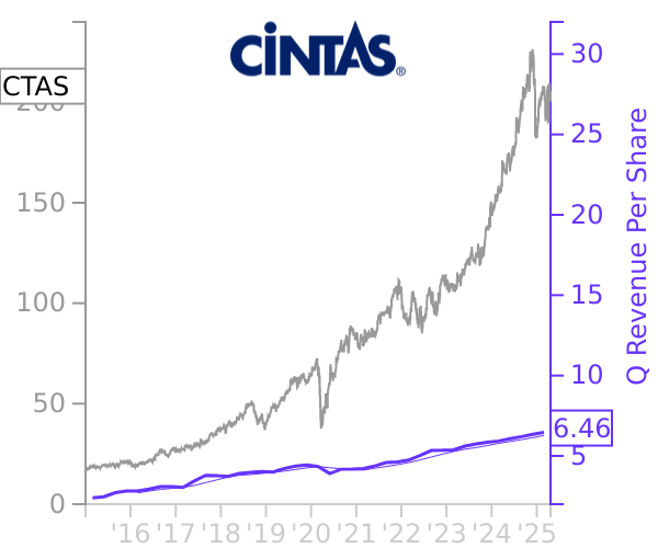 CTAS stock chart compared to revenue