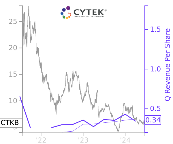 CTKB stock chart compared to revenue