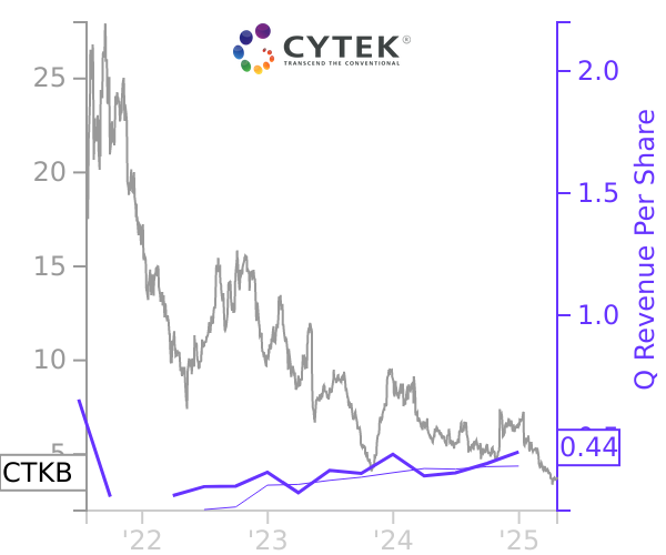 CTKB stock chart compared to revenue