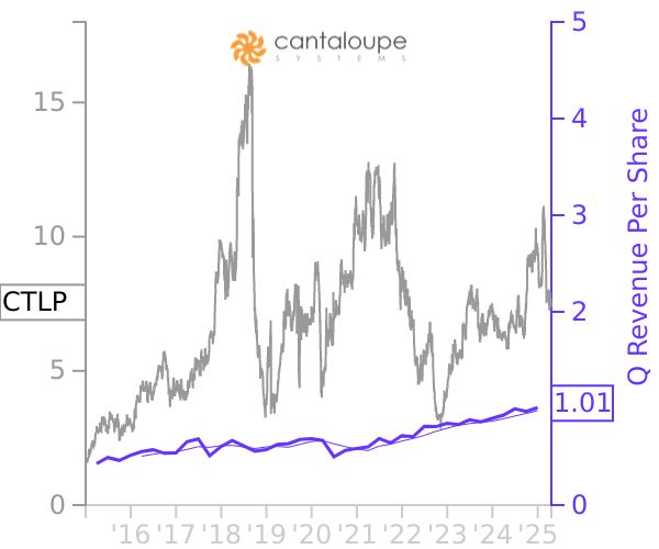 CTLP stock chart compared to revenue