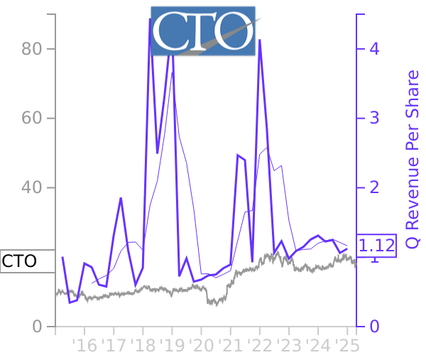 CTO stock chart compared to revenue