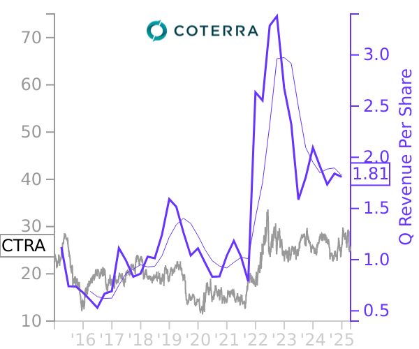 CTRA stock chart compared to revenue