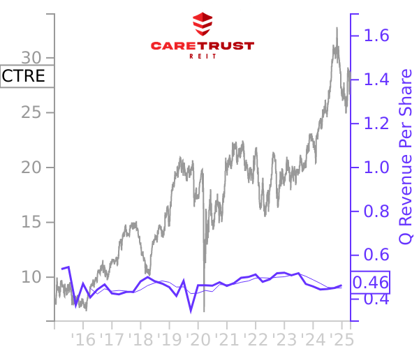 CTRE stock chart compared to revenue