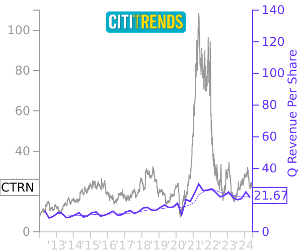 CTRN stock chart compared to revenue
