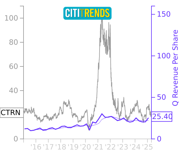 CTRN stock chart compared to revenue