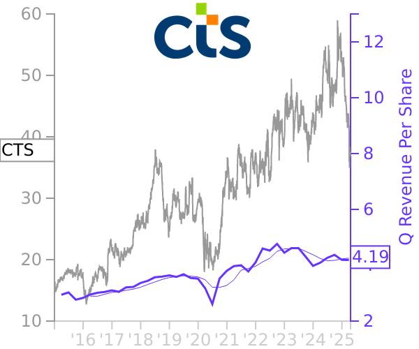 CTS stock chart compared to revenue