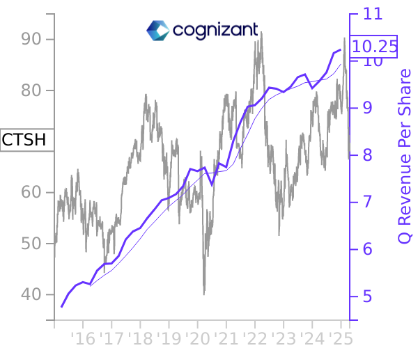 CTSH stock chart compared to revenue