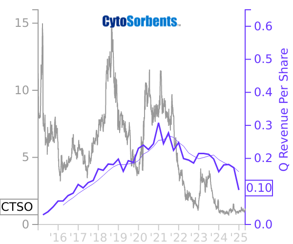 CTSO stock chart compared to revenue