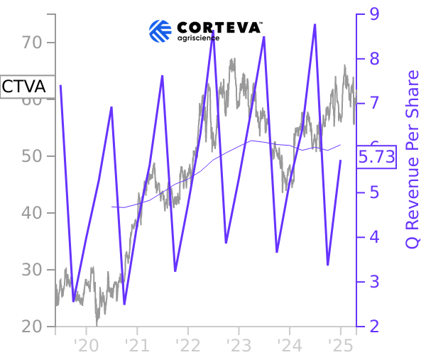 CTVA stock chart compared to revenue