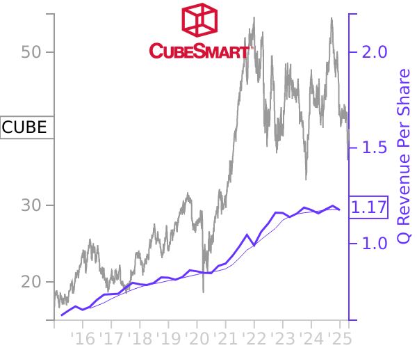 CUBE stock chart compared to revenue