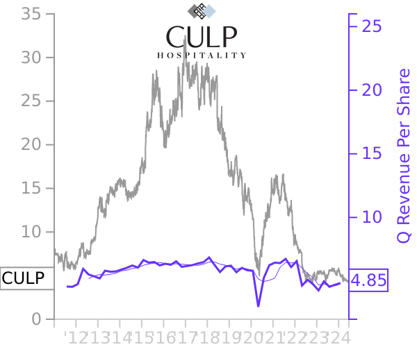 CULP stock chart compared to revenue