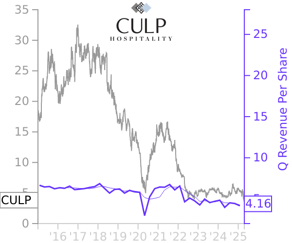 CULP stock chart compared to revenue