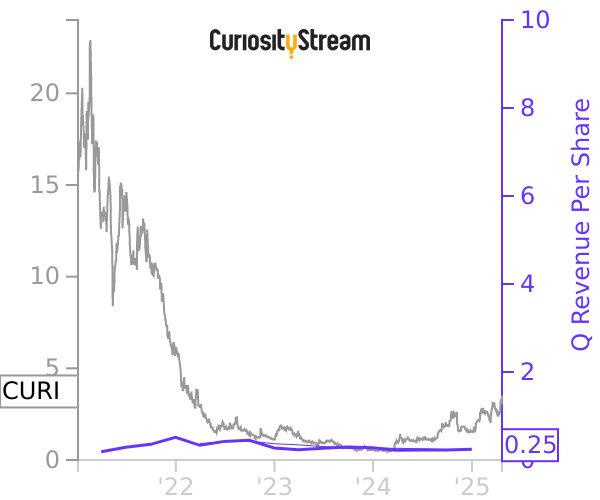 CURI stock chart compared to revenue