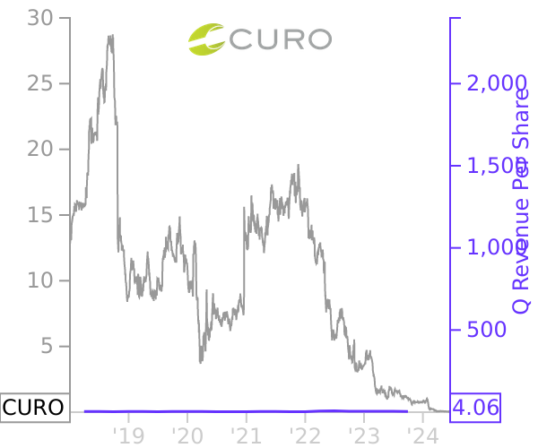 CURO stock chart compared to revenue