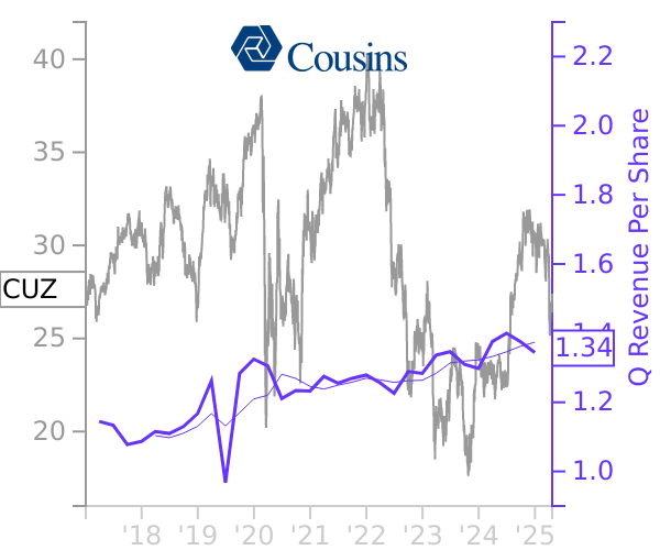 CUZ stock chart compared to revenue